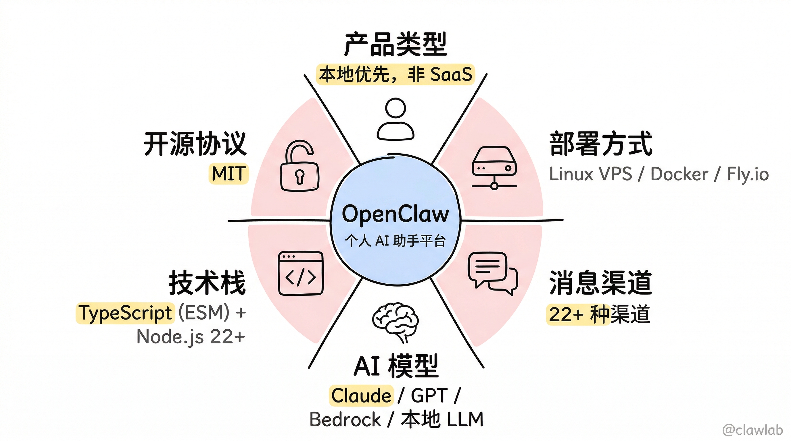 OpenClaw 核心定位六维度:产品类型、部署方式、消息渠道、AI 模型、技术栈、开源协议